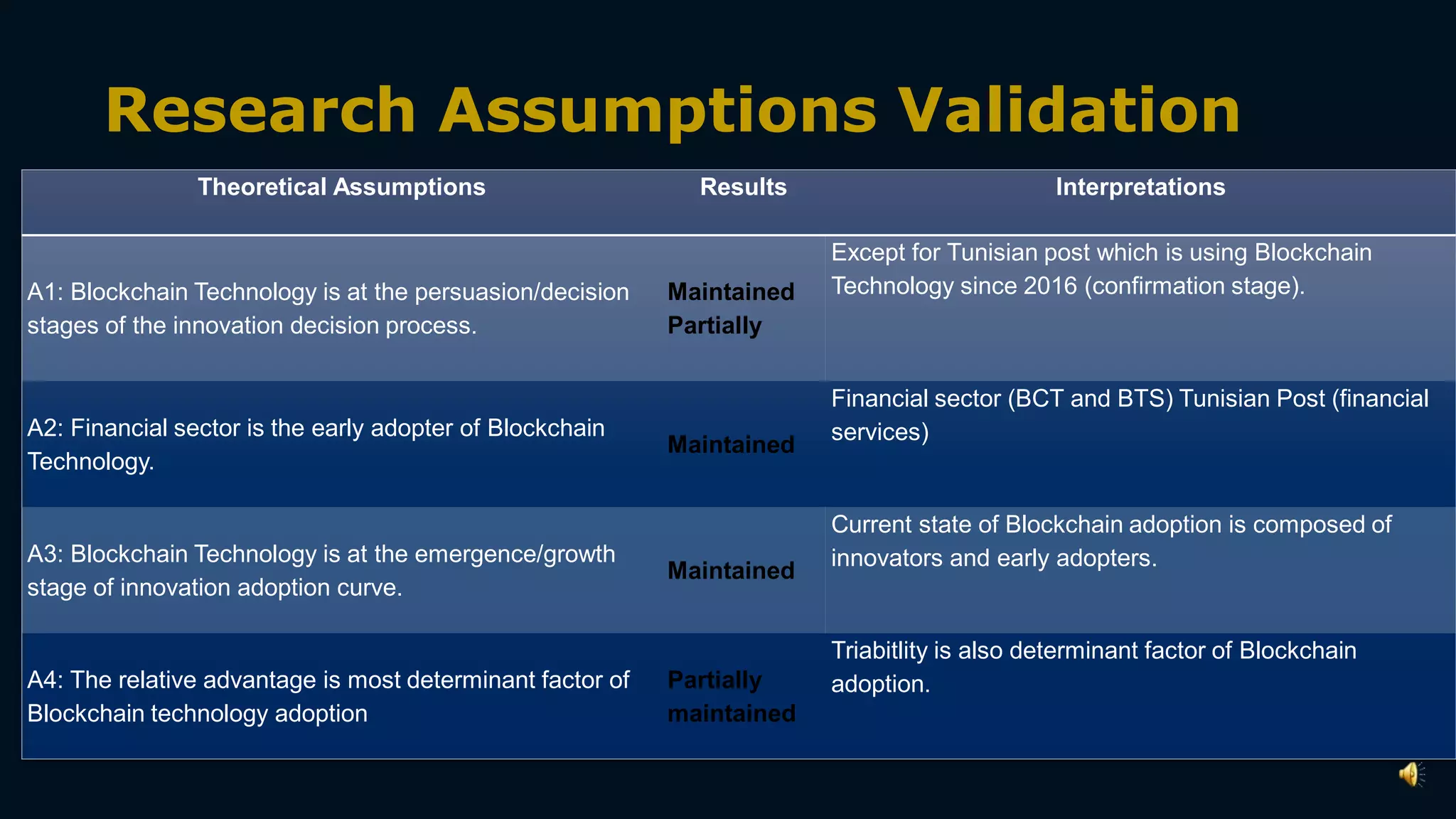 Research Assumptions Validation
21
Theoretical Assumptions Results Interpretations
A1: Blockchain Technology is at the persuasion/decision
stages of the innovation decision process.
Maintained
Partially
Except for Tunisian post which is using Blockchain
Technology since 2016 (confirmation stage).
A2: Financial sector is the early adopter of Blockchain
Technology.
Maintained
Financial sector (BCT and BTS) Tunisian Post (financial
services)
A3: Blockchain Technology is at the emergence/growth
stage of innovation adoption curve.
Maintained
Current state of Blockchain adoption is composed of
innovators and early adopters.
A4: The relative advantage is most determinant factor of
Blockchain technology adoption
Partially
maintained
Triabitlity is also determinant factor of Blockchain
adoption.
 