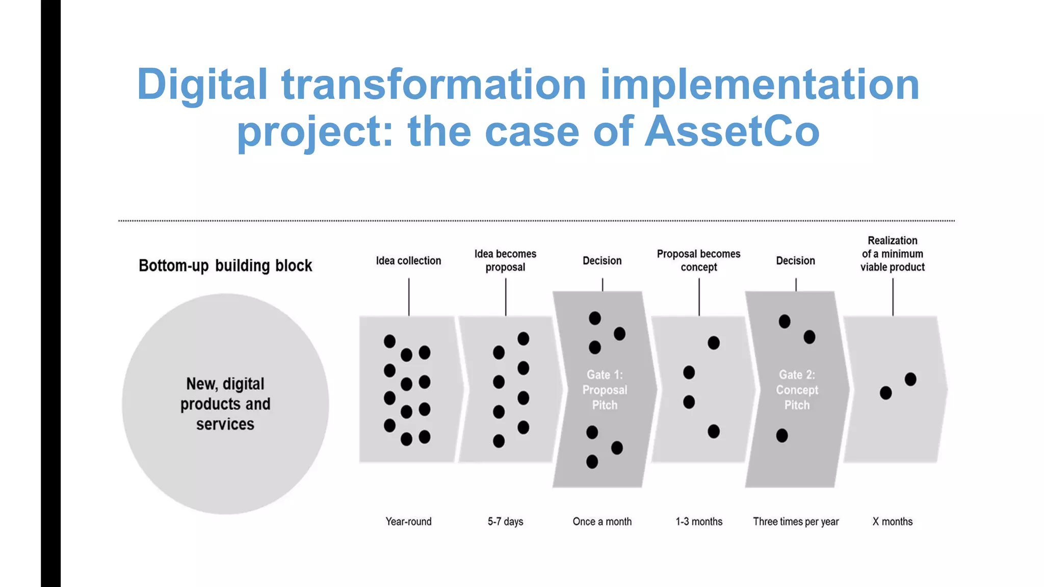 Digital transformation implementation
project: the case of AssetCo
 