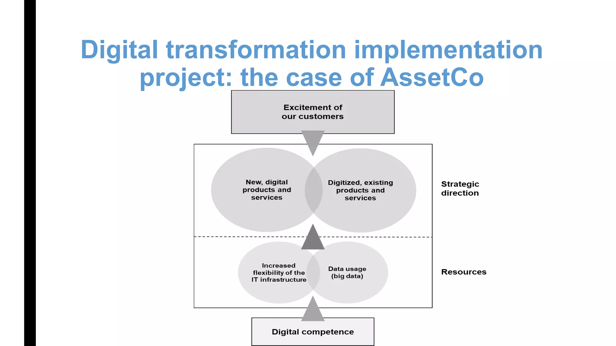 Digital transformation implementation
project: the case of AssetCo
 
