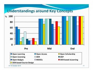14-16 October 2015 11
Understandings around Key Concepts
0
20
40
60
80
100
Pre Mid End
Open Learning Open Access Open Scholarship
Open Licensing OER OEP
Open Badges MOOCs OER-based eLearning
OER-based Course Design
%
 
