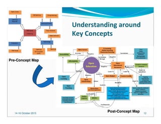 14-16 October 2015 12
Understanding around
Key Concepts
Pre-Concept Map
Post-Concept Map
 