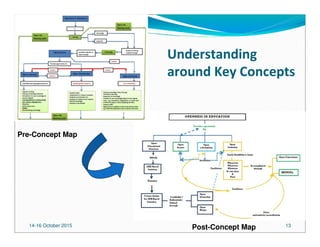 14-16 October 2015 13
Understanding
around Key Concepts
Pre-Concept Map
Post-Concept Map
 