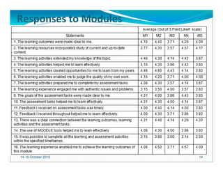 14-16 October 2015 14
Responses to Modules
 