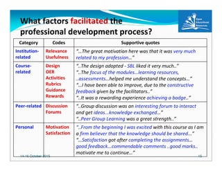 14-16 October 2015 15
What factors facilitated the
professional development process?
Category Codes Supportive quotes
Institution-
related
Relevance
Usefulness
“…The great motivation here was that it was very much
related to my profession…”
Course-
related
Design
OER
Activities
Rubrics
Guidance
Rewards
“..The design adopted - SBL liked it very much..”
“..The focus of the modules…learning resources,
..assessments…helped me understand the concepts…”
“…I have been able to improve, due to the constructive
feedback given by the facilitators..”
“..It was a rewarding experience achieving a badge..”
Peer-related Discussion
Forums
“..Group discussion was an interesting forum to interact
and get ideas...knowledge exchanged…”
“..Peer Group Learning was a great strength..”
Personal Motivation
Satisfaction
“..From the beginning I was excited with this course as I am
a firm believer that the knowledge should be shared...”
“…Satisfaction got after completing the assignments…
good feedback...commendable comments ..good marks..
motivate me to continue…”
 