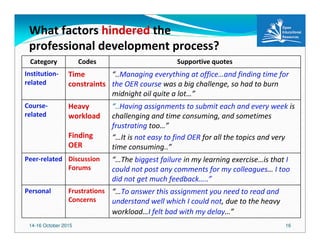 14-16 October 2015 16
What factors hindered the
professional development process?
Category Codes Supportive quotes
Institution-
related
Time
constraints
“..Managing everything at office…and finding time for
the OER course was a big challenge, so had to burn
midnight oil quite a lot…”
Course-
related
Heavy
workload
Finding
OER
“..Having assignments to submit each and every week is
challenging and time consuming, and sometimes
frustrating too…”
“…It is not easy to find OER for all the topics and very
time consuming..”
Peer-related Discussion
Forums
“…The biggest failure in my learning exercise…is that I
could not post any comments for my colleagues… I too
did not get much feedback…..”
Personal Frustrations
Concerns
“…To answer this assignment you need to read and
understand well which I could not, due to the heavy
workload…I felt bad with my delay…”
 