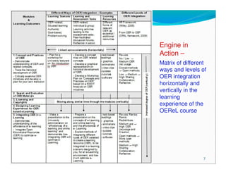 14-16 October 2015 7
Engine in
Action –
Matrix of different
ways and levels of
OER integration
horizontally and
vertically in the
learning
experience of the
OEReL course
 
