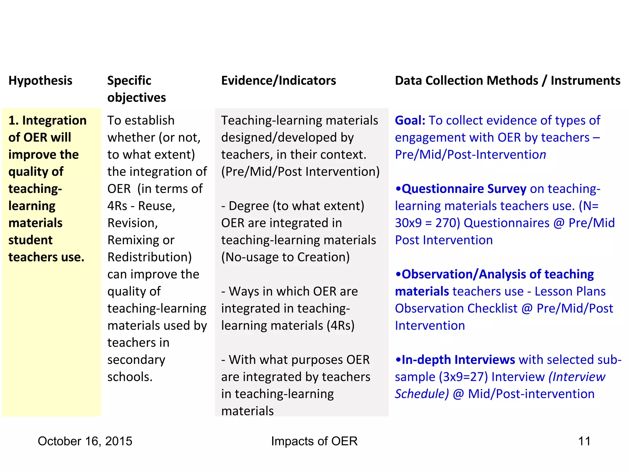 Hypothesis Specific
objectives
Evidence/Indicators Data Collection Methods / Instruments
1. Integration
of OER will
improve the
quality of
teaching-
learning
materials
student
teachers use.
To establish
whether (or not,
to what extent)
the integration of
OER (in terms of
4Rs - Reuse,
Revision,
Remixing or
Redistribution)
can improve the
quality of
teaching-learning
materials used by
teachers in
secondary
schools.
Teaching-learning materials
designed/developed by
teachers, in their context.
(Pre/Mid/Post Intervention)
- Degree (to what extent)
OER are integrated in
teaching-learning materials
(No-usage to Creation)
- Ways in which OER are
integrated in teaching-
learning materials (4Rs)
- With what purposes OER
are integrated by teachers
in teaching-learning
materials
Goal: To collect evidence of types of
engagement with OER by teachers –
Pre/Mid/Post-Intervention
•Questionnaire Survey on teaching-
learning materials teachers use. (N=
30x9 = 270) Questionnaires @ Pre/Mid
Post Intervention
•Observation/Analysis of teaching
materials teachers use - Lesson Plans
Observation Checklist @ Pre/Mid/Post
Intervention
•In-depth Interviews with selected sub-
sample (3x9=27) Interview (Interview
Schedule) @ Mid/Post-intervention
October 16, 2015 Impacts of OER 11
 