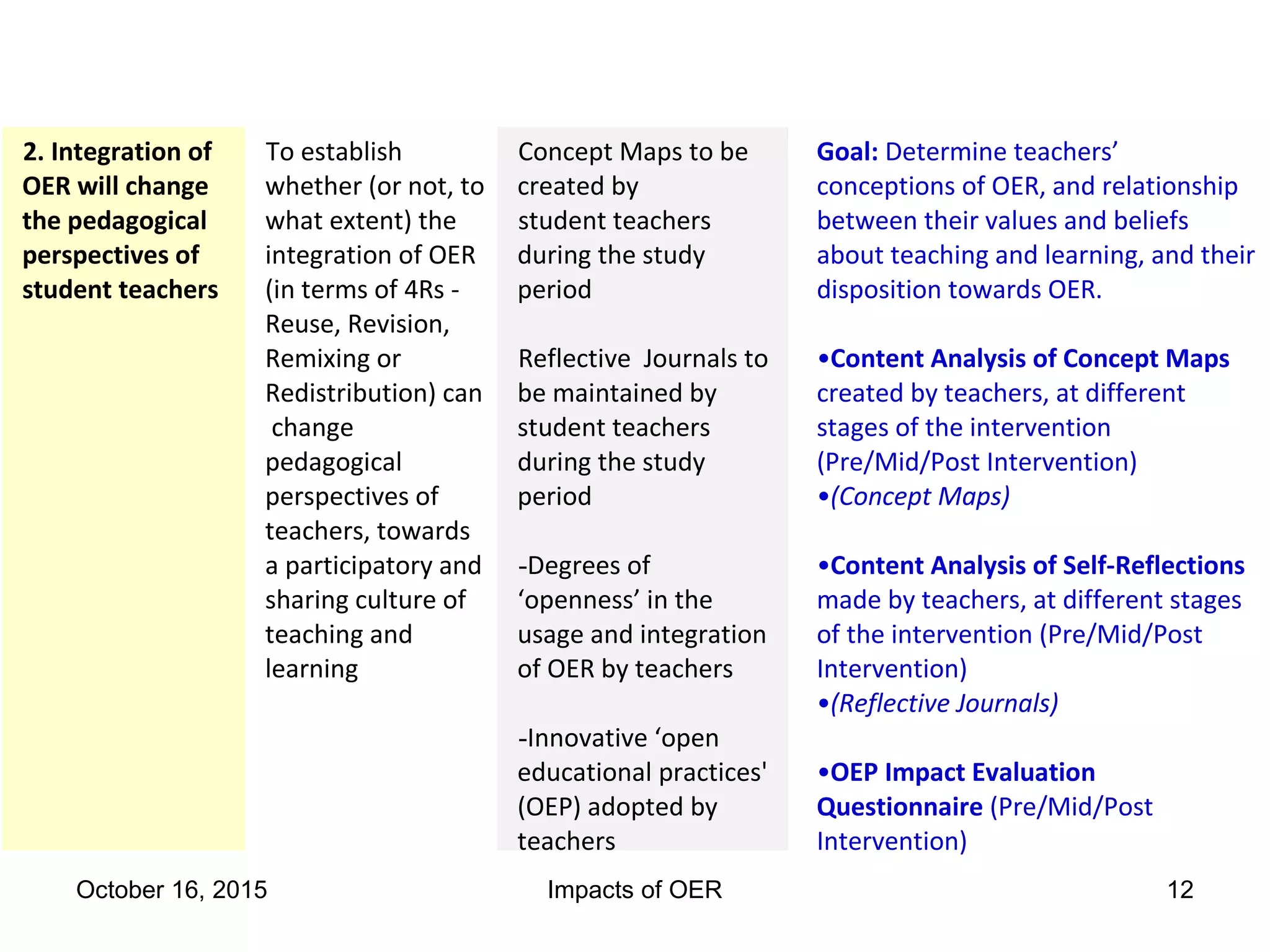 2. Integration of
OER will change
the pedagogical
perspectives of
student teachers
To establish
whether (or not, to
what extent) the
integration of OER
(in terms of 4Rs -
Reuse, Revision,
Remixing or
Redistribution) can
change
pedagogical
perspectives of
teachers, towards
a participatory and
sharing culture of
teaching and
learning
Concept Maps to be
created by
student teachers
during the study
period
Reflective Journals to
be maintained by
student teachers
during the study
period
-Degrees of
‘openness’ in the
usage and integration
of OER by teachers
-Innovative ‘open
educational practices'
(OEP) adopted by
teachers
Goal: Determine teachers’
conceptions of OER, and relationship
between their values and beliefs
about teaching and learning, and their
disposition towards OER.
•Content Analysis of Concept Maps
created by teachers, at different
stages of the intervention
(Pre/Mid/Post Intervention)
•(Concept Maps)
•Content Analysis of Self-Reflections
made by teachers, at different stages
of the intervention (Pre/Mid/Post
Intervention)
•(Reflective Journals)
•OEP Impact Evaluation
Questionnaire (Pre/Mid/Post
Intervention)
October 16, 2015 Impacts of OER 12
 
