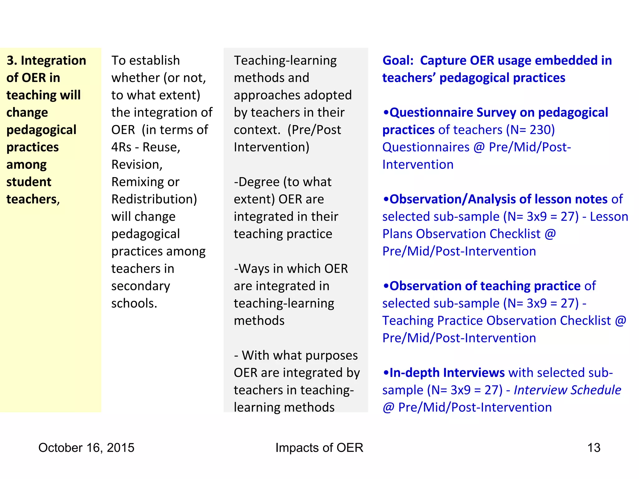 3. Integration
of OER in
teaching will
change
pedagogical
practices
among
student
teachers,
To establish
whether (or not,
to what extent)
the integration of
OER (in terms of
4Rs - Reuse,
Revision,
Remixing or
Redistribution)
will change
pedagogical
practices among
teachers in
secondary
schools.
Teaching-learning
methods and
approaches adopted
by teachers in their
context. (Pre/Post
Intervention)
-Degree (to what
extent) OER are
integrated in their
teaching practice
-Ways in which OER
are integrated in
teaching-learning
methods
- With what purposes
OER are integrated by
teachers in teaching-
learning methods
Goal: Capture OER usage embedded in
teachers’ pedagogical practices
•Questionnaire Survey on pedagogical
practices of teachers (N= 230)
Questionnaires @ Pre/Mid/Post-
Intervention
•Observation/Analysis of lesson notes of
selected sub-sample (N= 3x9 = 27) - Lesson
Plans Observation Checklist @
Pre/Mid/Post-Intervention
•Observation of teaching practice of
selected sub-sample (N= 3x9 = 27) -
Teaching Practice Observation Checklist @
Pre/Mid/Post-Intervention
•In-depth Interviews with selected sub-
sample (N= 3x9 = 27) - Interview Schedule
@ Pre/Mid/Post-Intervention
October 16, 2015 Impacts of OER 13
 