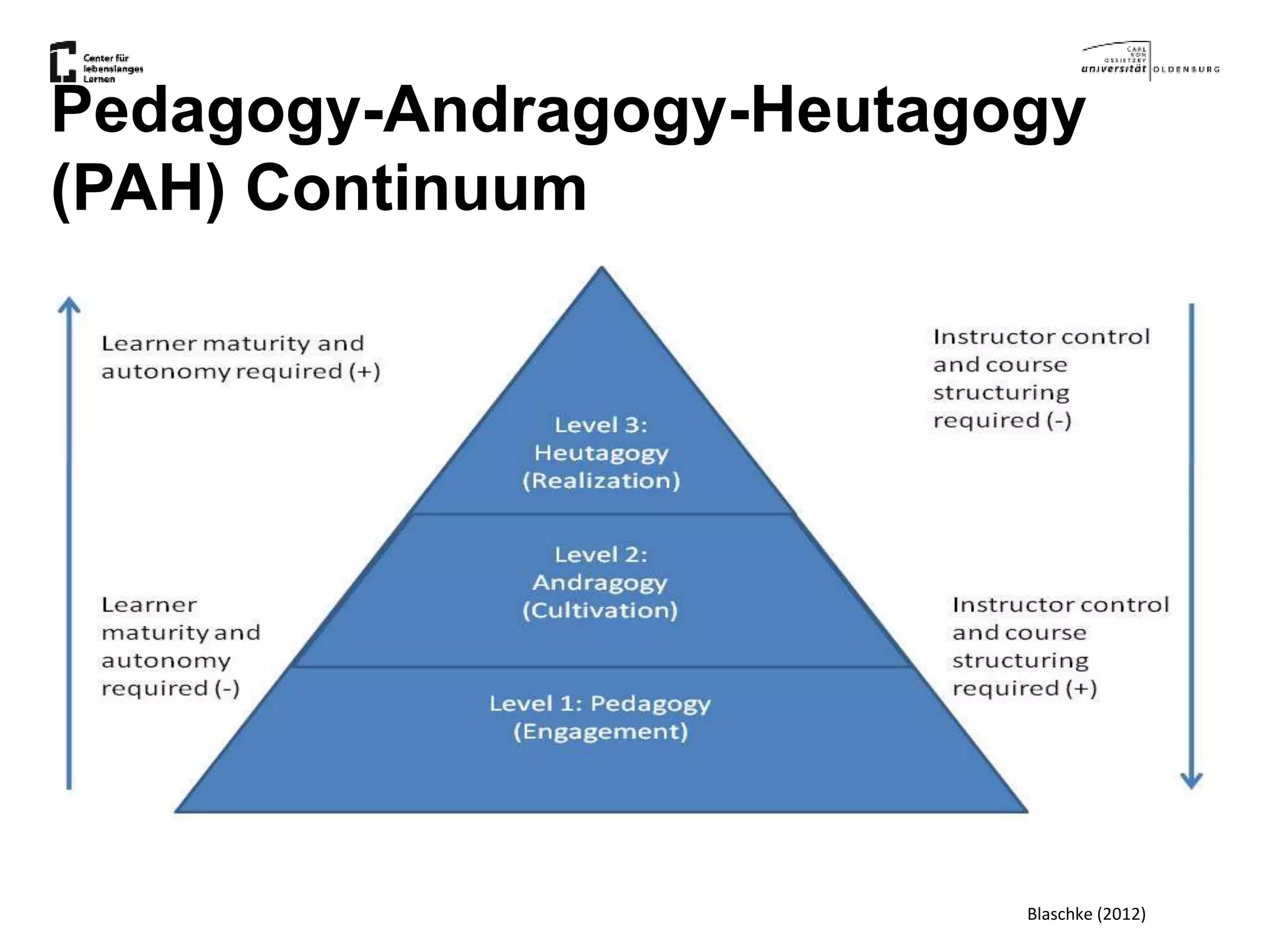 Pedagogy-Andragogy-Heutagogy
(PAH) Continuum
Blaschke (2012)
 