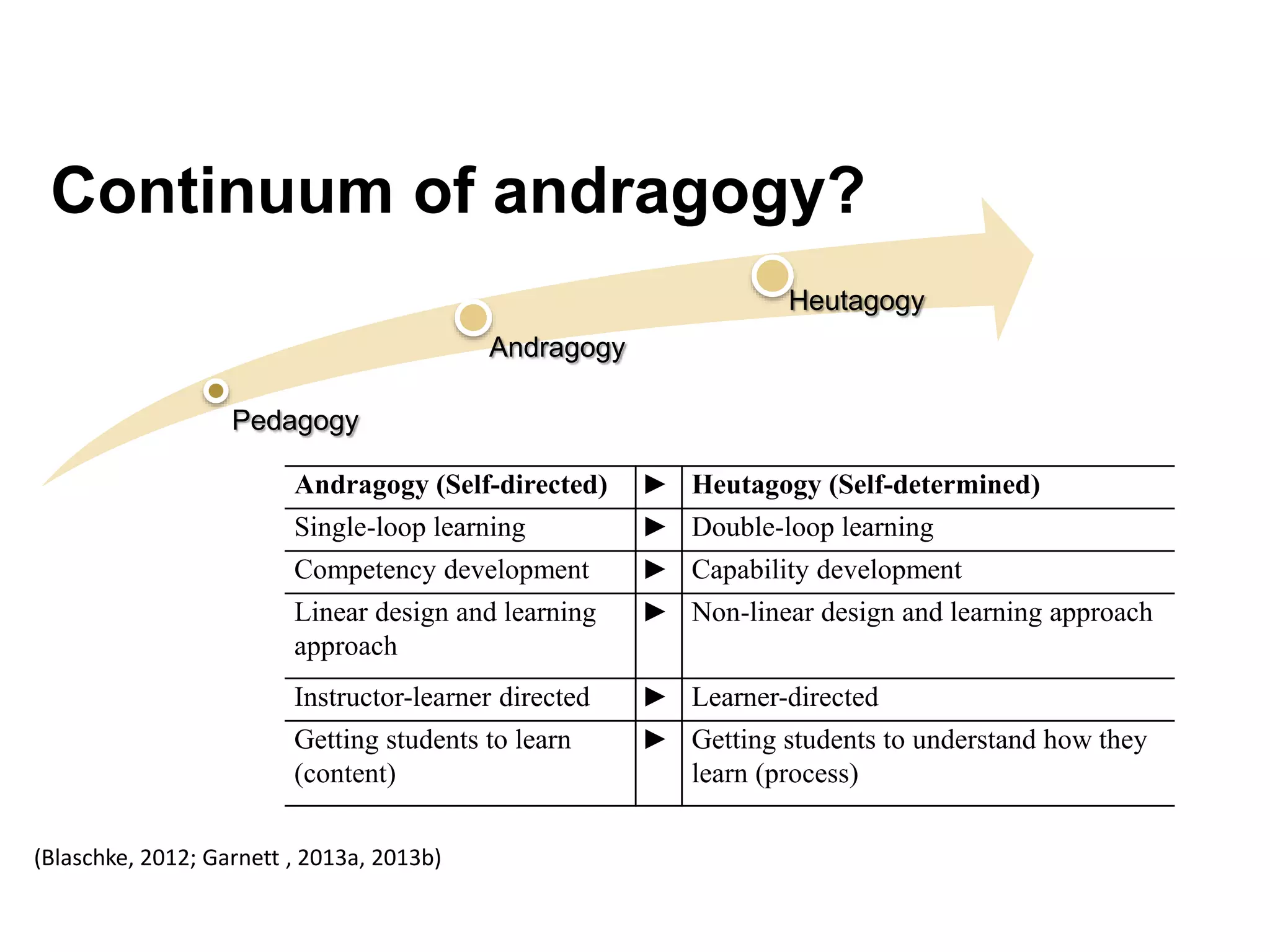 Continuum of andragogy?
Pedagogy
Andragogy
Heutagogy
Andragogy (Self-directed) ► Heutagogy (Self-determined)
Single-loop learning ► Double-loop learning
Competency development ► Capability development
Linear design and learning
approach
► Non-linear design and learning approach
Instructor-learner directed ► Learner-directed
Getting students to learn
(content)
► Getting students to understand how they
learn (process)
(Blaschke, 2012; Garnett , 2013a, 2013b)
 