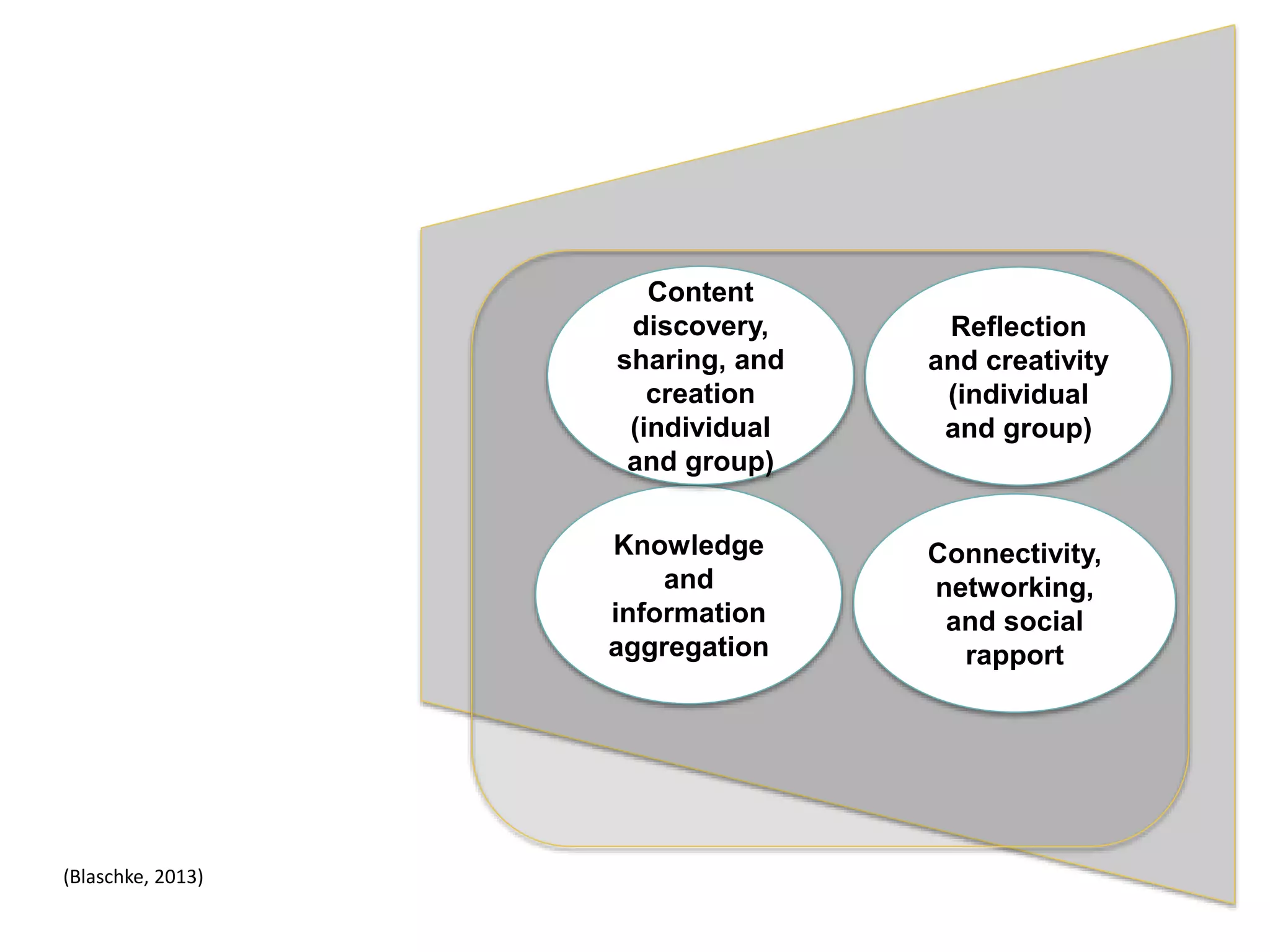 (Blaschke, 2013)
Knowledge
and
information
aggregation
Connectivity,
networking,
and social
rapport
Content
discovery,
sharing, and
creation
(individual
and group)
Reflection
and creativity
(individual
and group)
 