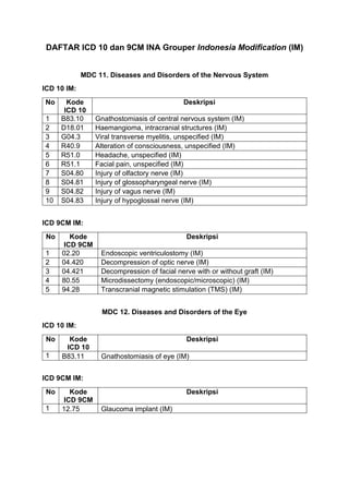 list ICD Indonesian Modification INAGrouper | PDF