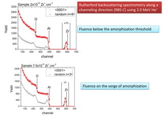 15     +        -2
                    Sample 2x10 Zr .cm                                                 Rutherford backscattering spectrometry along a
         3200

         2800
                                                              <0001>                   channeling direction (RBS-C) using 2.0 MeV He+
                                                              random =4º
         2400
                                     O
         2000                                                            x10
Yield




         1600                                       Al                                 Fluence below the amorphization threshold
                                                                          Zr
         1200

           800

           400

                0
                        100    200       300        400            500    600    700

                                              channel

                                              15    +         -2
                        Sample 7.5x10 Zr .cm
                2400
                                                              <0001>
                2000                                          random =3º
                                      O
                1600                                                     x3
                                                                                         Fluence on the verge of amorphization
        Yield




                1200                                Al
                                                                         Zr
                800

                400

                    0
                         100    200       300       400        500       600    700

                                              channel
 