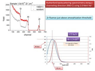 16
               Sample 1.5x10 Zr .cm
                                      +     -2                           Rutherford backscattering spectrometry along a
        2000
                                                                         channeling direction (RBS-C) using 2.0 MeV He+
                                                       <0001>
        1600
                            O                          random

        1200
                                      Al
Yield




                                                                         Zr fluence just above amorphization threshold
        800                                             Zr

        400


          0
                100   200       300   400        500    600     700
                                 channel                                                                    175 keV
                                                                    45                                                                3.5

                                                                    40                                 Φ=1.5×1016                     3
                                                                    35
                                                                                                        dpa @ E=175keV,               2.5
                                                                    30                                  Φ=1.5E16
                                                   40 dpa
                                                                    25                                                                2
                                                              dpa




                                                                                                                                            Zr%
                                                                    20                                                                1.5
                                                                    15
                                                                                                                                      1
                                                                    10
                                                                                                                                      0.5
                                                                     5

                                                                     0                                                                0
                                                                         0     50       100           150       200       250   300
                                                                                              Depth [nm]

                                                                                    40 nm
 