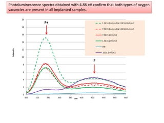 Photoluminescence spectra obtained with 4.86 eV confirm that both types of oxygen
vacancies are present in all implanted samples.

              20
                               F+                                1.5E16 Zr+/cm2 & 2.3E16 O+/cm2
              18
                                                                 7.5E15 Zr+/cm2 & 1.1E16 O+/cm2

              16                                                 7.5E15 Zr+/cm2

                                                                 1.5E16 Zr+/cm2
              14

                                                                 VIR
  Intensity




              12
                                                                 2E16 Zr+/cm2
              10
                                                             F
               8


               6


               4


               2


               0
                   300   320    340   360   380 nm   400   420   440       460       480
 