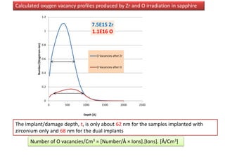 Calculated oxygen vacancy profiles produced by Zr and O irradiation in sapphire
                                 1.2

                                                        7.5E15 Zr
                                  1                     1.1E16 O
         Number/(Angstrom-Ion)
                                 0.8


                                                             O Vacancies after Zr
                                 0.6

                                                             O Vacancies after O
                                 0.4



                                 0.2



                                  0
                                       0   500   1000           1500           2000   2500


                                                 Depth [A]


The implant/damage depth, t, is only about 62 nm for the samples implanted with
zirconium only and 68 nm for the dual implants
      Number of O vacancies/Cm3 = [Number/Å × Ions].[Ions]. [Å/Cm3]
 