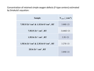 Concentration of retained simple oxygen defects (F-type centers) estimated
by Smakula’s equation:


                           Sample                    N (F+F+) (cm-3)


             7.5E15 Zr+/cm2 & 1.1E16 O+/cm2 , RT       3.00E+21


                     7.5E15 Zr+/ cm2 , RT              3.646E+21


                     1.5E16 Zr+/ cm2 , RT               3.5E+21


             1.5E16 Zr+/cm2 & 2.3E16 O+/cm2 , RT       3.27E+21

                      2E16 Zr+/ cm2 , RT
                                                       3.89E+21
 