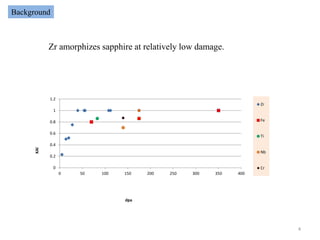 Background



            Zr amorphizes sapphire at relatively low damage.




            1.2
                                                                     Zr
             1

            0.8                                                      Fe

            0.6
                                                                     Ti
            0.4
      ΧAl




                                                                     Nb
            0.2

             0                                                       Cr
                  0   50   100   150   200   250   300   350   400




                                 dpa




                                                                          4
 
