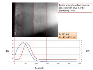 Buried amorphous layer suggest
                                            concentration of Zr may be
                                            controlling factor




                                            E= 175 keV
                                            Φ= 4E16 Zr+/cm2
      120                                                          9
                                                                   8
      100
                                                                   7
                                                                   6
      80
                                                                   5
dpa   60                                                           4    Zr%
                                                                   3
      40
                                                                   2
                                                                   1
      20
                                                                   0
       0                                                           -1
            0   500   1000        1500   2000       2500       3000

                                                                        5
                      Depth [Å]
 