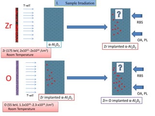 I.   Sample Irradiation
             7◦-off




                                                                                         RBS
 Zr
                                                                                         OA, PL
                                   α-Al203
                                                                  Zr implanted α-Al203
          2x1015 -2x1016
Zr (175 keV,               /cm2)
   Room Temperature




                                                                                         RBS
 O
               7◦-off
                                                                                         OA, PL
                           Zr implanted α-Al203
                                                                  Zr+ O implanted α-Al203
O (55 keV,1.1x1016 -2.3-x1016   /cm2)
   Room Temperature
 