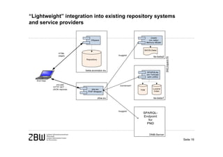 “Lightweight” integration into existing repository systems
and service providers




                                                             Seite 18
 