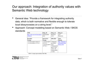 Our approach: Integration of authority values with
Semantic Web technology

•   General idea: “Provide a framework for integrating authority
    data, which is both normative and flexible enough to tolerate
    local idiosyncrasies on a string level.”
•   Approach: Concept modelling based on Semantic Web / SKOS
    standards




                                                                    Seite 7
 