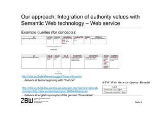 Our approach: Integration of authority values with
Semantic Web technology – Web service
Example queries (for concepts):




http://zbw.eu/beta/stw-ws/suggest?query=finanzkr
…delivers all terms beginning with “finanzkr”

http://zbw.eu/beta/stw-ws/stw-ws-wrapper.php?service=labels&
concept=http://zbw.eu/stw/descriptor/19664-4&lang=en
…delivers all english synonyms of the german “Finanzkrise”

                                                               Seite 9
 