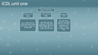 ICDL unit one
‫الرئيسية‬ ‫الذاكرة‬ ‫وحدة‬
‫فقط‬ ‫القراءة‬ ‫ذاكرة‬
(ROM)
‫يمكن‬ ‫ال‬ ‫و‬ ‫فقط‬ ‫للقراءة‬ ‫ذاكرة‬
‫تح‬ ‫عليها‬ ‫الكتابه‬ ‫او‬ ‫التعديل‬
‫توى‬
‫الالز‬ ‫البرامج‬ ‫و‬ ‫البيانات‬ ‫على‬
‫مة‬
‫الكمبيوتر‬ ‫لتشغيل‬
‫العشوائى‬ ‫التداول‬ ‫ذاكرة‬
(RAM)
‫عليها‬ ‫التعديل‬ ‫يمكن‬ ‫ذاكرة‬
‫البرامج‬ ‫و‬ ‫البيانات‬ ‫تستقبل‬
‫من‬
‫االلنت‬ ‫وتستقبل‬ ‫االدخال‬ ‫وحدة‬
‫ائج‬
‫الـ‬ ‫من‬
ALU
‫محتوياتها‬ ‫وتفقد‬
‫الكهربى‬ ‫التيار‬ ‫فصل‬ ‫بمجرد‬
‫المخبأه‬ ‫الذاكرة‬
Cache
‫عملية‬ ‫خالل‬ ‫تستخدم‬
‫تخز‬ ‫ذاكرة‬ ‫وهى‬ ‫التشغيل‬
‫ين‬
‫عالية‬ ‫سرعة‬ ‫ذات‬ ‫مؤقت‬
‫لتخزين‬ ‫وتستخدم‬ ‫جدآ‬
‫التعليمات‬ ‫و‬ ‫البيانات‬
‫مرات‬ ‫استرجعها‬ ‫المطلوب‬
‫عديدة‬
 
