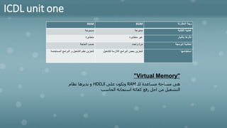ICDL unit one
‫المقارنة‬ ‫وجة‬
ROM
RAM
‫الكتابة‬ ‫عملية‬
‫ممنوعة‬
‫مسموحة‬
‫بالتيار‬ ‫تأثرها‬
‫متطايرة‬ ‫غير‬
‫متطايرة‬
‫البرمجة‬ ‫إمكانية‬
‫واحده‬ ‫مرة‬
‫الحاجة‬ ‫حسب‬
‫استخدامها‬
‫للتشغي‬ ‫الالزمة‬ ‫البرامج‬ ‫بعض‬ ‫لتخزين‬
‫ل‬
‫المست‬ ‫البرامج‬ ‫و‬ ‫التشغيل‬ ‫نظم‬ ‫لتخزين‬
‫خدمة‬
"
Virtual Memory
"
‫للـ‬ ‫مساعدة‬ ‫مساحة‬ ‫هى‬
RAM
‫الـ‬ ‫على‬ ‫وتكون‬
HDD
‫نظام‬ ‫يديرها‬ ‫و‬
‫الحاسب‬ ‫استجابة‬ ‫كفائة‬ ‫رفع‬ ‫اجل‬ ‫من‬ ‫التشغيل‬
 