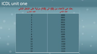 ICDL unit one
0000
0001
0010
0011
0100
0101
0110
0111
1000
1001
1010
1011
1100
1101
1110
1111
0
1
2
3
4
5
6
7
8
9
10
11
12
13
14
15
‫من‬ ‫األعداد‬ ‫هي‬ ‫هذه‬
(
0
)
‫إلى‬
(
15
)
‫التالي‬ ‫الشكل‬ ‫على‬ ‫مرتبة‬ :
‫الثنائي‬ ‫العدد‬
‫العشري‬ ‫العدد‬
 