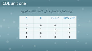 ICDL unit one
‫الفيض‬
carry
‫المجموع‬
B
A
0
0
0
0
0
1
1
0
0
1
0
1
1
0
1
1
‫الموجبة‬ ‫الثنائية‬ ‫األعداد‬ ‫على‬ ‫الحسابية‬ ‫العمليات‬ ‫إجراء‬
 