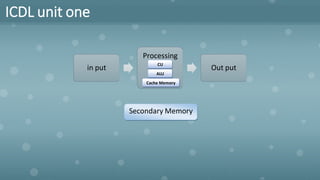 ICDL unit one
in put
Processing
Out put
CU
Cache Memory
ALU
Secondary Memory
 