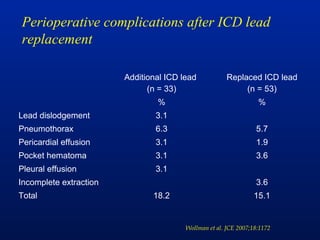 Icd lead extraction ba nov 2012 final Slide 25
