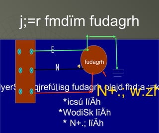 dyerSfï mqjrefú isg fudagrh olajd fhd;a ;=k
j;=r fmdïm fudagrh
*icsú lïÄh
*WodiSk lïÄh
* N+.; lïÄh
fudagrh
N+.; w.zh
N
E
L
 