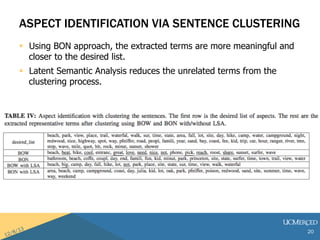 ASPECT IDENTIFICATION VIA SENTENCE CLUSTERING 
? Using BON approach, the extracted terms are more meaningful and 
closer to the desired list. 
? Latent Semantic Analysis reduces the unrelated terms from the 
clustering process. 
20 
 