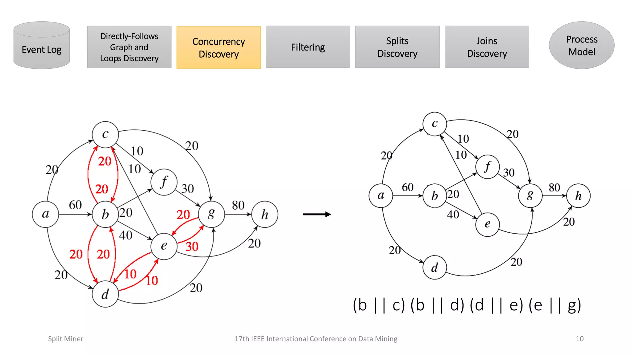 1017th IEEE International Conference on Data MiningSplit Miner
Directly-Follows
Graph and
Loops Discovery
Concurrency
DiscoveryEvent Log Filtering
Splits
Discovery
Joins
Discovery
Process
Model
(b || c) (b || d) (d || e) (e || g)
 