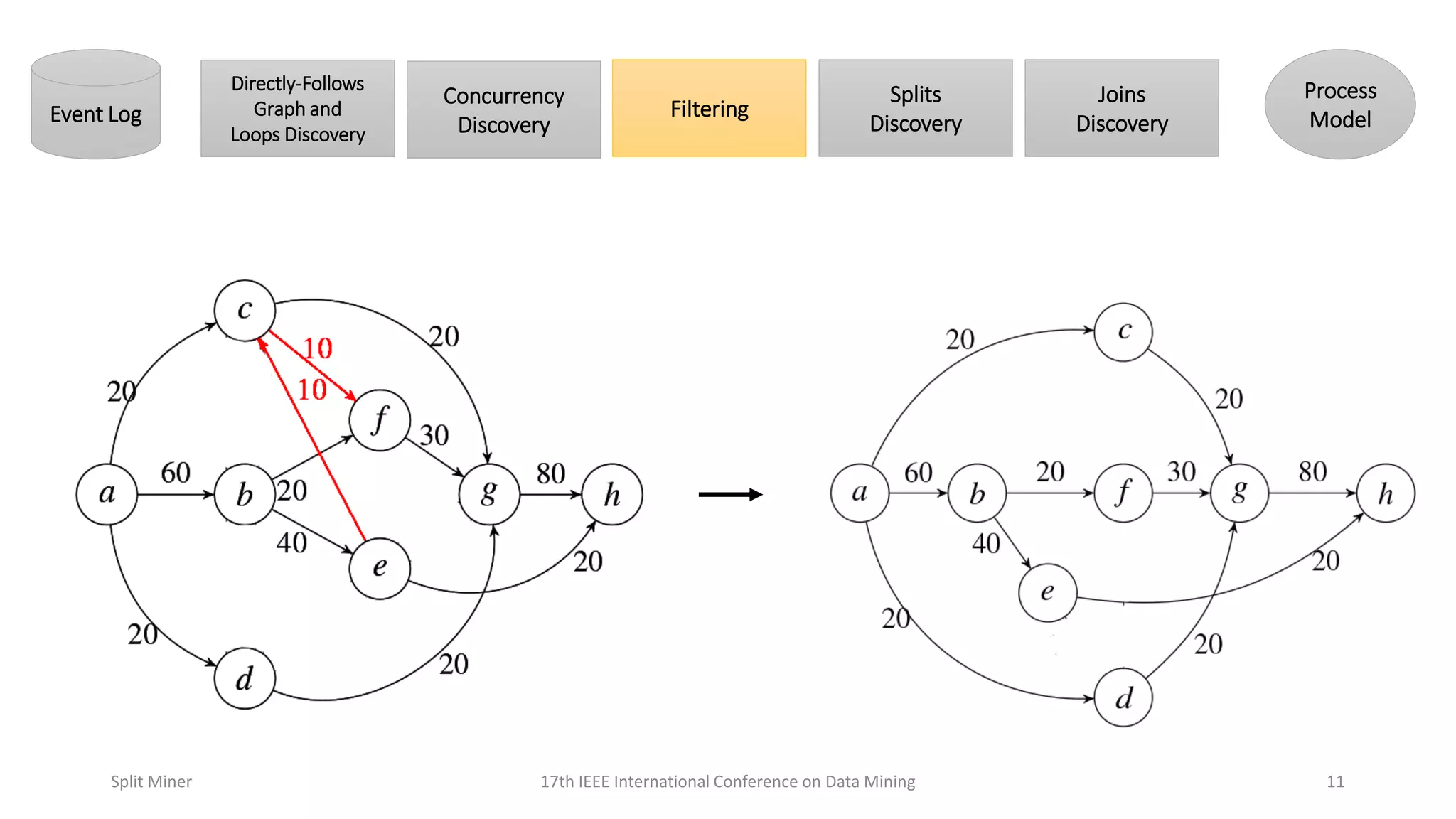 1117th IEEE International Conference on Data MiningSplit Miner
Directly-Follows
Graph and
Loops Discovery
Concurrency
DiscoveryEvent Log Filtering
Splits
Discovery
Joins
Discovery
Process
Model
 