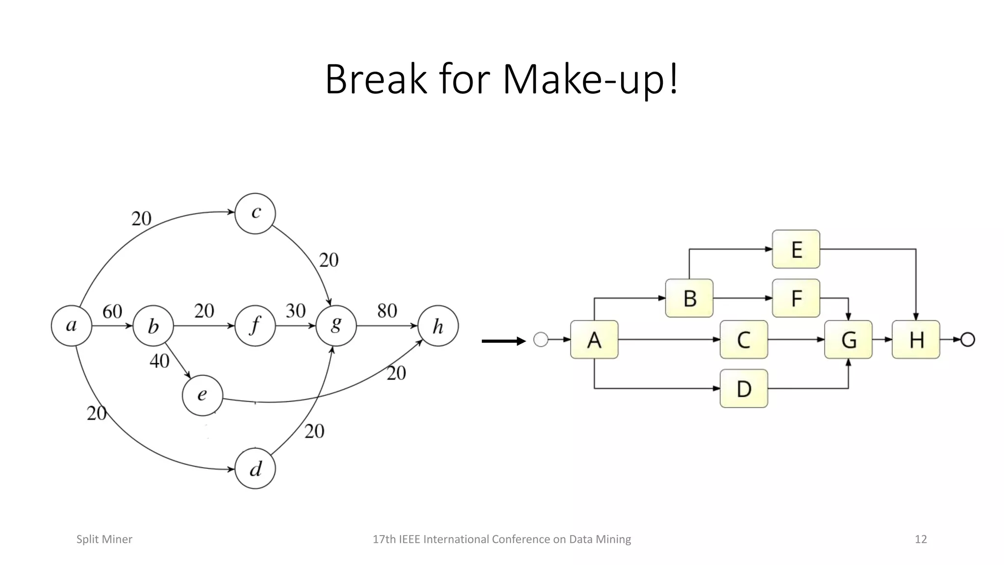 1217th IEEE International Conference on Data MiningSplit Miner
Break for Make-up!
 