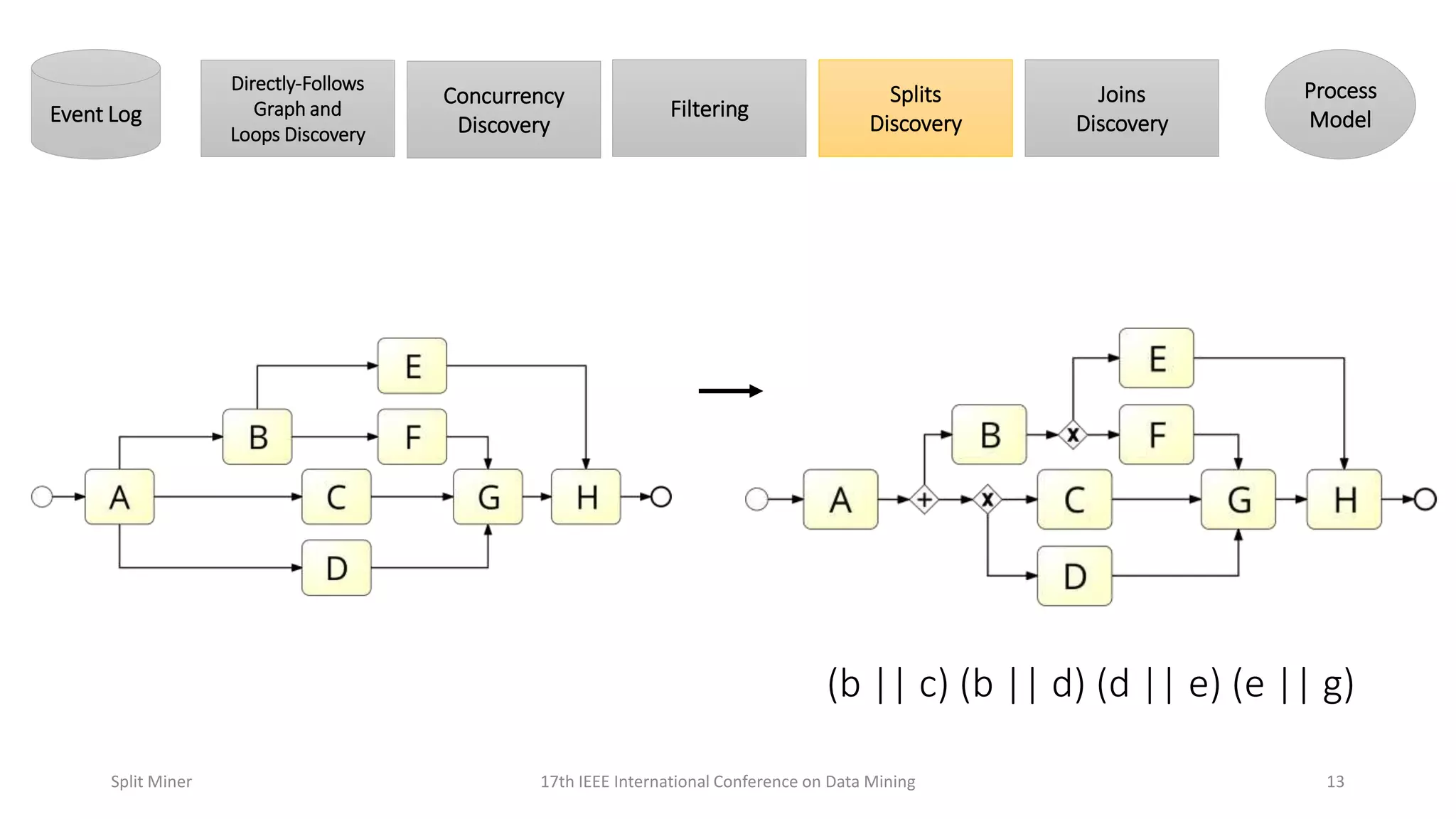 1317th IEEE International Conference on Data MiningSplit Miner
Directly-Follows
Graph and
Loops Discovery
Concurrency
DiscoveryEvent Log Filtering
Splits
Discovery
Joins
Discovery
Process
Model
(b || c) (b || d) (d || e) (e || g)
 
