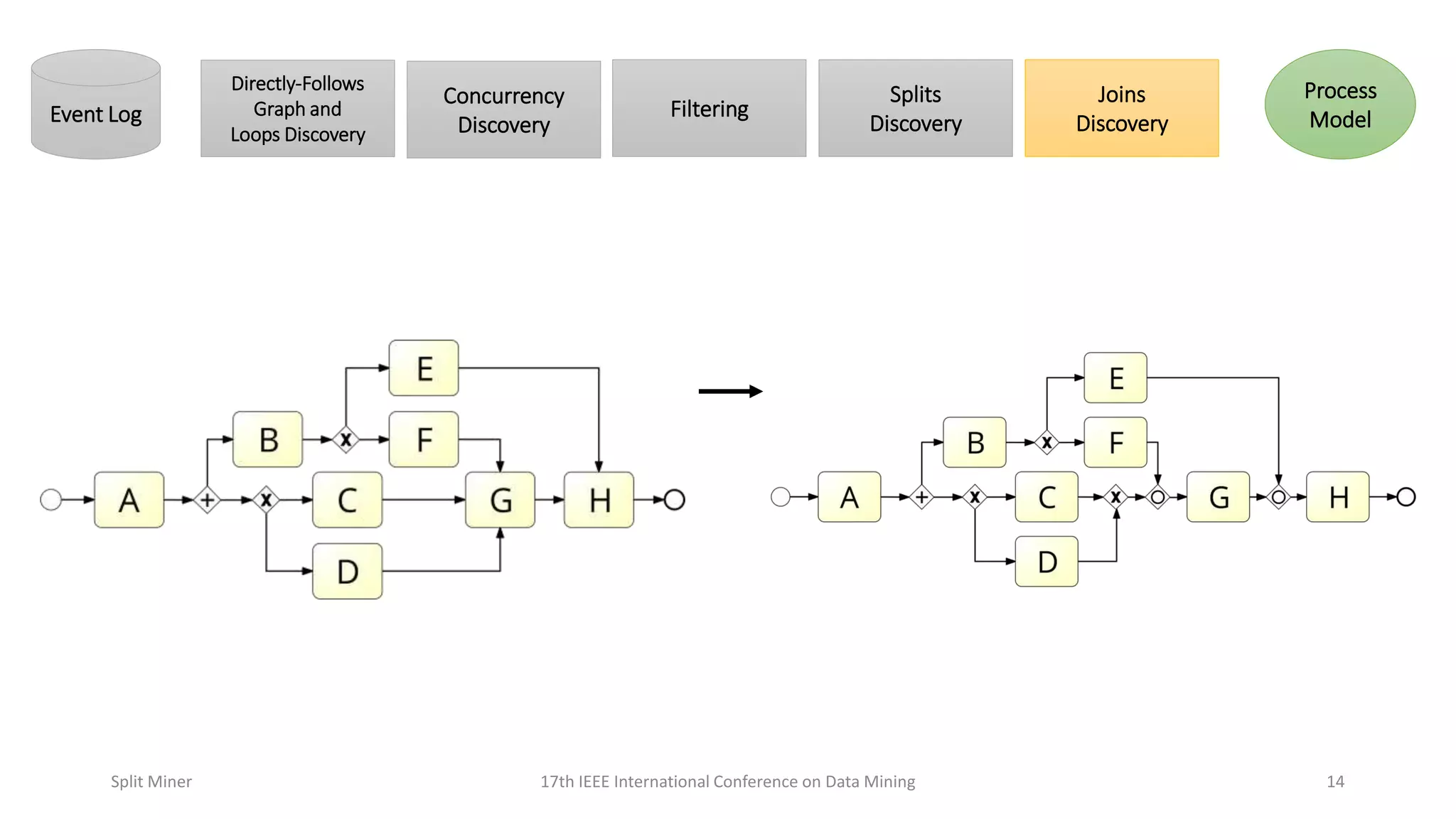 1417th IEEE International Conference on Data MiningSplit Miner
Directly-Follows
Graph and
Loops Discovery
Concurrency
DiscoveryEvent Log Filtering
Splits
Discovery
Joins
Discovery
Process
Model
 