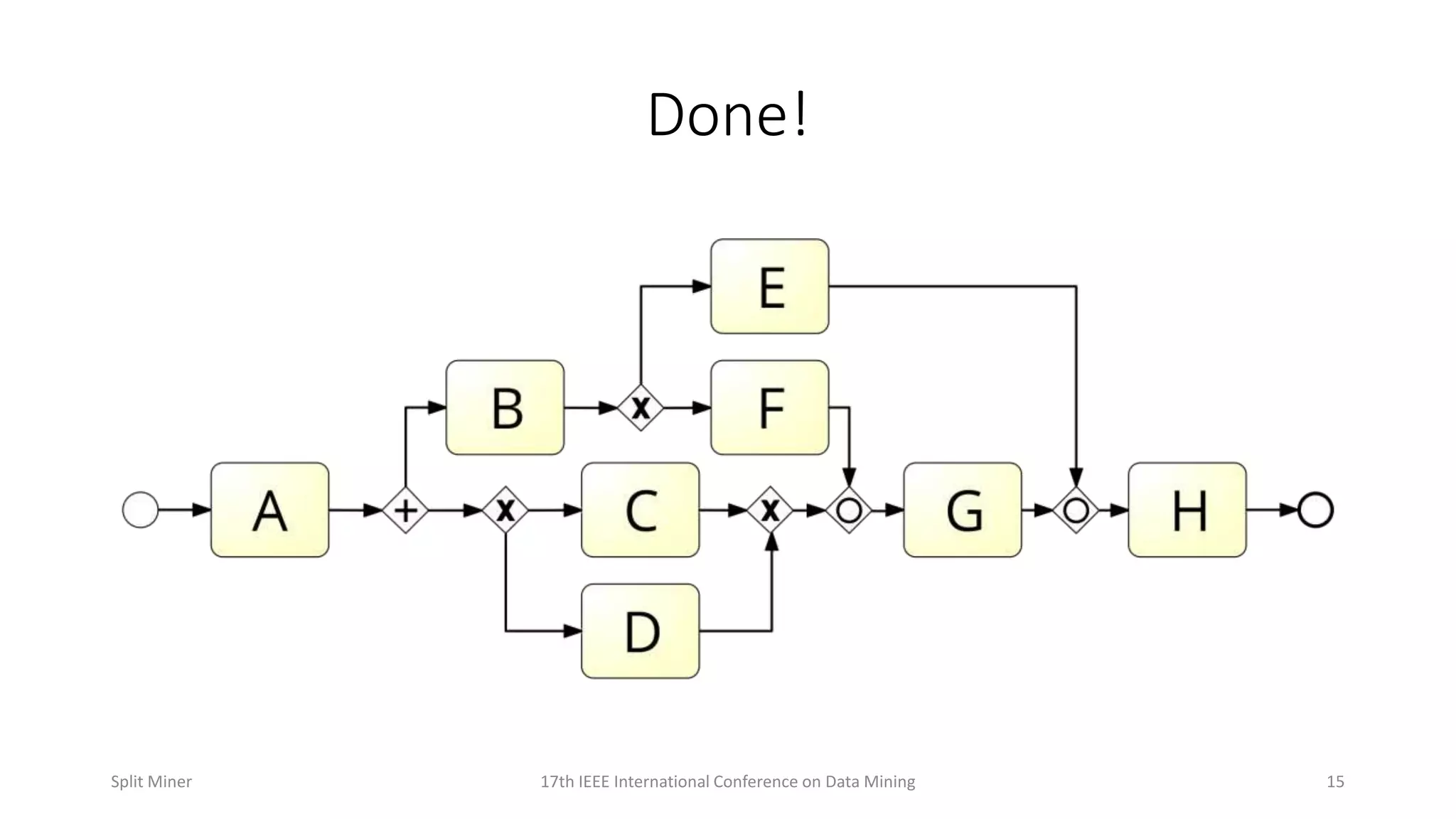 1517th IEEE International Conference on Data MiningSplit Miner
Done!
 