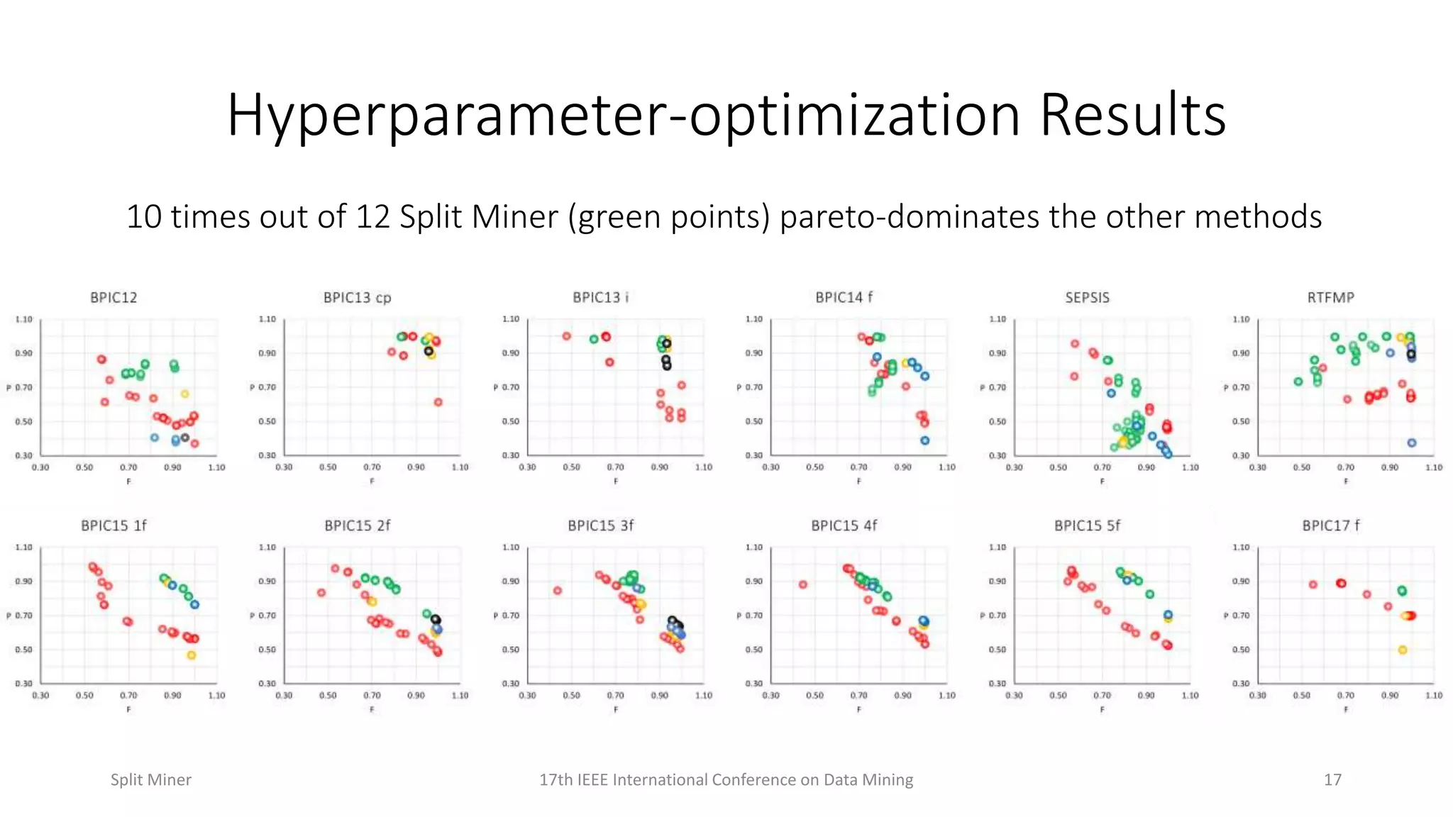 Hyperparameter-optimization Results
10 times out of 12 Split Miner (green points) pareto-dominates the other methods
1717th IEEE International Conference on Data MiningSplit Miner
 