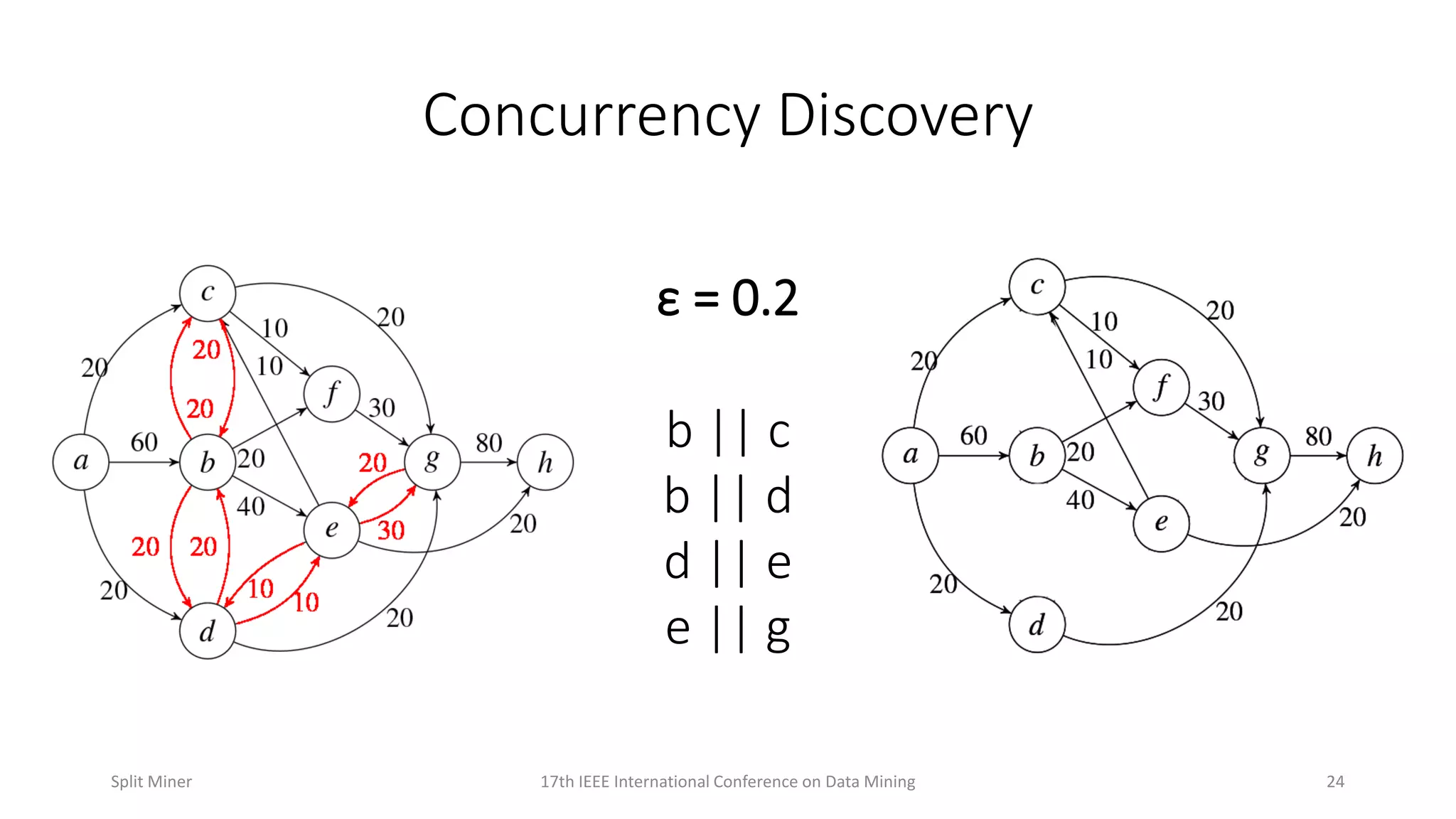 Concurrency Discovery
2417th IEEE International Conference on Data MiningSplit Miner
ε = 0.2
b || c
b || d
d || e
e || g
 