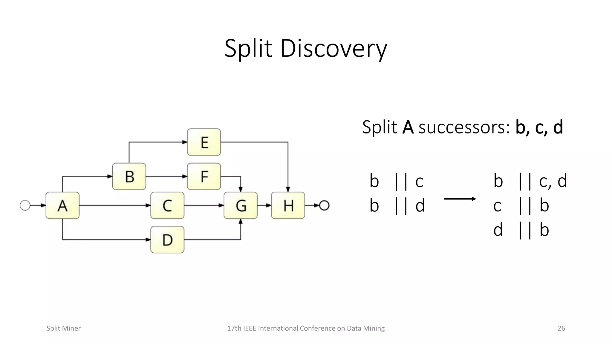 Split Discovery
b || c
b || d
b || c, d
c || b
d || b
2617th IEEE International Conference on Data MiningSplit Miner
Split A successors: b, c, d
 