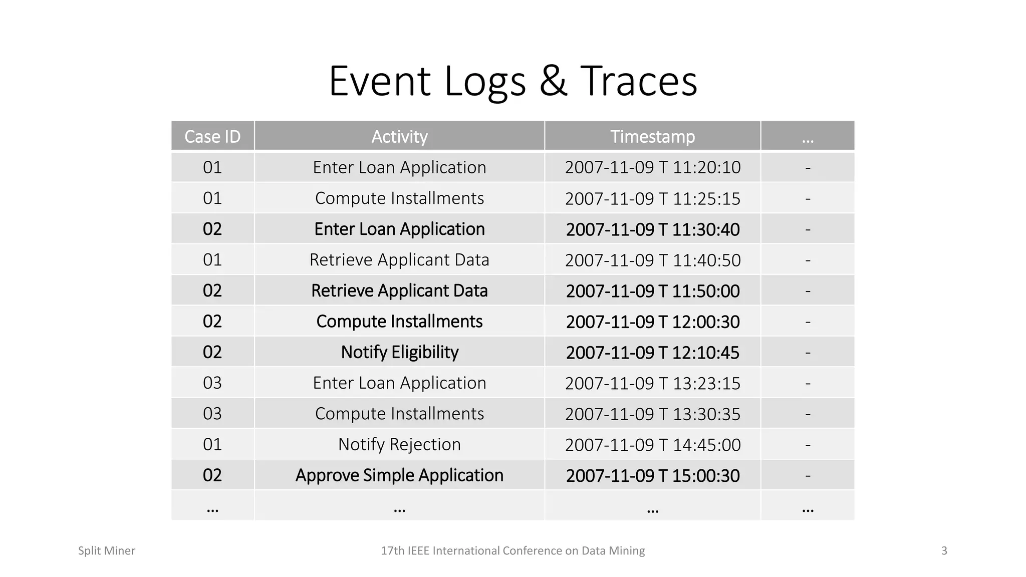 Event Logs & Traces
Case ID Activity Timestamp …
01 Enter Loan Application 2007-11-09 T 11:20:10 -
01 Compute Installments 2007-11-09 T 11:25:15 -
02 Enter Loan Application 2007-11-09 T 11:30:40 -
01 Retrieve Applicant Data 2007-11-09 T 11:40:50 -
02 Retrieve Applicant Data 2007-11-09 T 11:50:00 -
02 Compute Installments 2007-11-09 T 12:00:30 -
02 Notify Eligibility 2007-11-09 T 12:10:45 -
03 Enter Loan Application 2007-11-09 T 13:23:15 -
03 Compute Installments 2007-11-09 T 13:30:35 -
01 Notify Rejection 2007-11-09 T 14:45:00 -
02 Approve Simple Application 2007-11-09 T 15:00:30 -
… … … …
317th IEEE International Conference on Data MiningSplit Miner
 