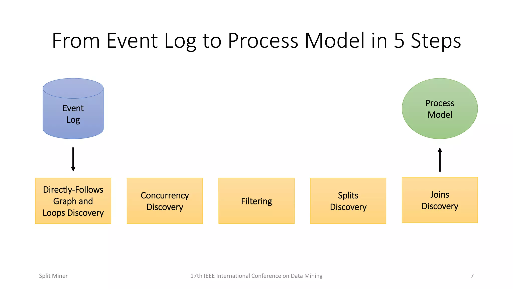From Event Log to Process Model in 5 Steps
Directly-Follows
Graph and
Loops Discovery
Filtering
Concurrency
Discovery
Splits
Discovery
Joins
Discovery
717th IEEE International Conference on Data MiningSplit Miner
Event
Log
Process
Model
 