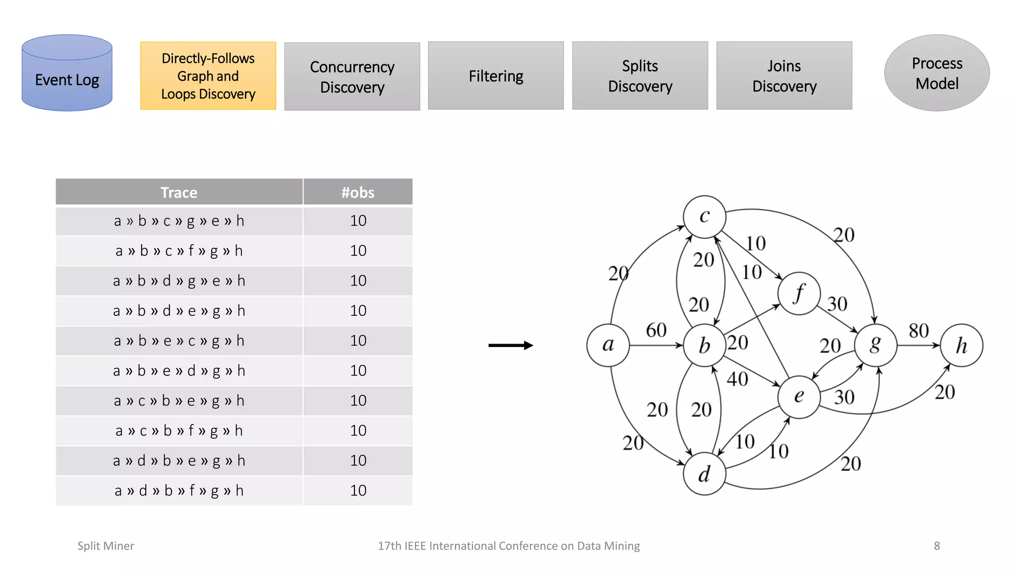 Trace #obs
a » b » c » g » e » h 10
a » b » c » f » g » h 10
a » b » d » g » e » h 10
a » b » d » e » g » h 10
a » b » e » c » g » h 10
a » b » e » d » g » h 10
a » c » b » e » g » h 10
a » c » b » f » g » h 10
a » d » b » e » g » h 10
a » d » b » f » g » h 10
817th IEEE International Conference on Data MiningSplit Miner
Directly-Follows
Graph and
Loops Discovery
Concurrency
DiscoveryEvent Log Filtering
Splits
Discovery
Joins
Discovery
Process
Model
 