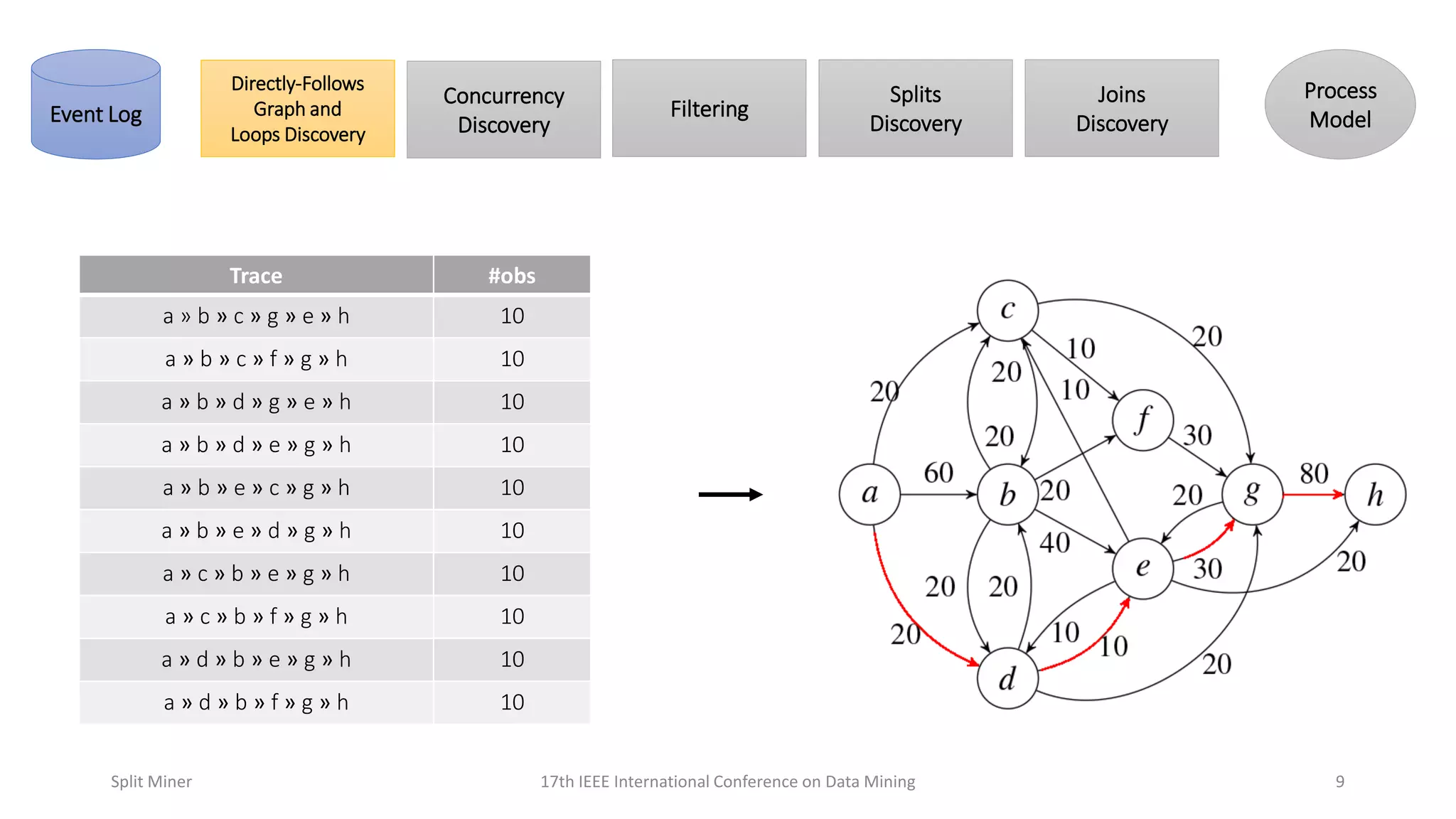 Trace #obs
a » b » c » g » e » h 10
a » b » c » f » g » h 10
a » b » d » g » e » h 10
a » b » d » e » g » h 10
a » b » e » c » g » h 10
a » b » e » d » g » h 10
a » c » b » e » g » h 10
a » c » b » f » g » h 10
a » d » b » e » g » h 10
a » d » b » f » g » h 10
917th IEEE International Conference on Data MiningSplit Miner
Directly-Follows
Graph and
Loops Discovery
Concurrency
DiscoveryEvent Log Filtering
Splits
Discovery
Joins
Discovery
Process
Model
 