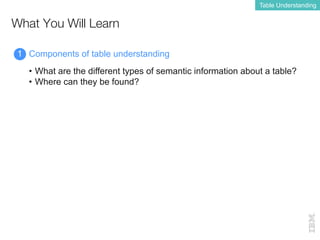 What You Will Learn
Table Understanding
Components of table understanding
• What are the different types of semantic information about a table?
• Where can they be found?
1
 